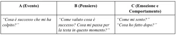 ABC fare ordine tra eventi pensieri emozioni e comportamenti in terapia Schema 1