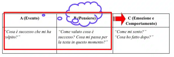 ABC fare ordine tra eventi pensieri emozioni e comportamenti in terapia Schema 2