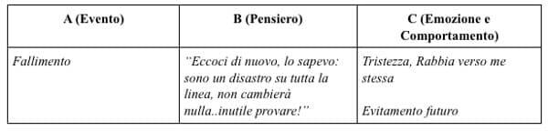ABC fare ordine tra eventi pensieri emozioni e comportamenti in terapia Schema 3