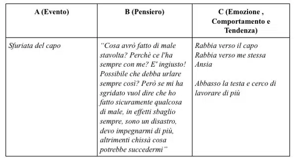 ABC fare ordine tra eventi pensieri emozioni e comportamenti in terapia Schema 4