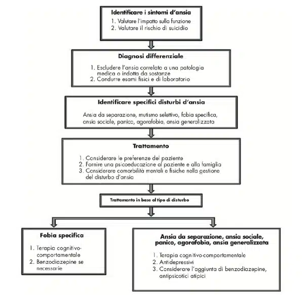 Gli aspetti multidisciplinari dell ansia patologica 2021 Recensione del libro Fig 1