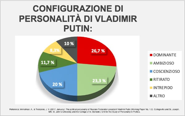 Vladimir Putin ipotesi sul suo profilo psicologico e personologico Fig 1