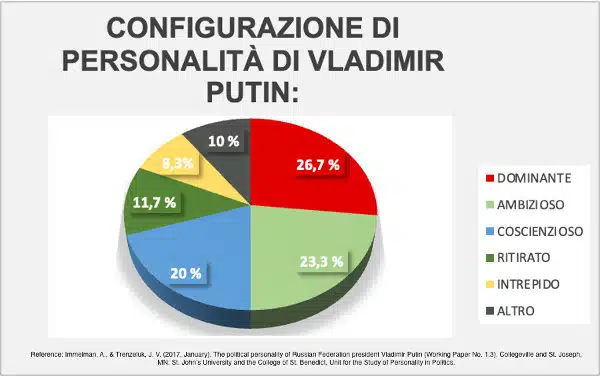 Vladimir Putin ipotesi sul suo profilo psicologico e personologico Fig 1