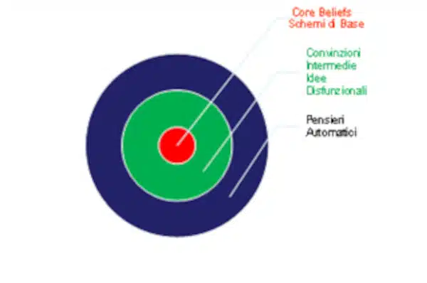 Colloquio Rideterminativo un modello di intervento psicoterapeutico Fig 3