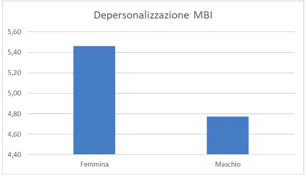 Covid 19 il vissuto degli operatori sanitari in area oncologica Grafico 4