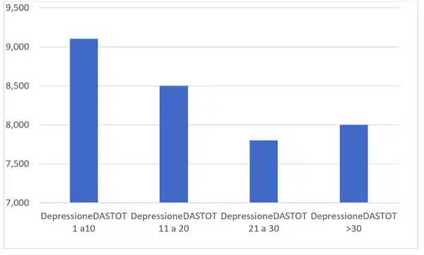 Covid 19 il vissuto degli operatori sanitari in area oncologica Grafico 5