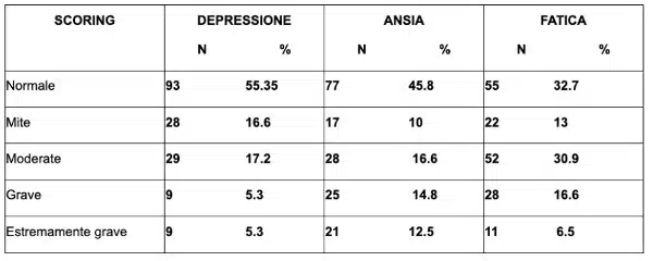 Covid 19 il vissuto degli operatori sanitari in area oncologica Tab 2