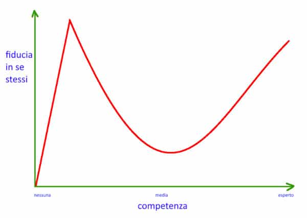 Effetto Dunning Kruger Socrate e il miglioramento continuo Imm 1