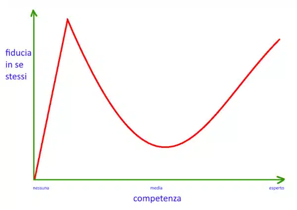 Effetto Dunning Kruger Socrate e il miglioramento continuo Imm 1