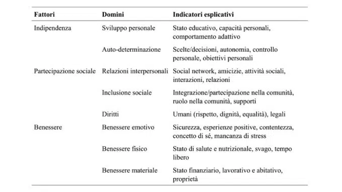 Qualità di vita - tabella