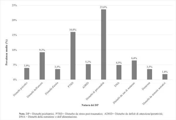 Autismo e disturbi psichiatrici un focus sulla doppia diagnosi Fig 1