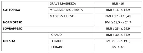 Obesità, Binge Eating Disorder e disregolazione emotiva Fig. 1