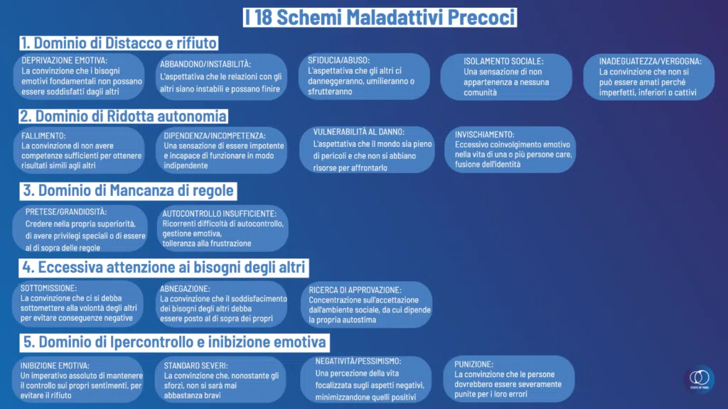 18 Schemi Maladattivi Precoci - RIVISTO